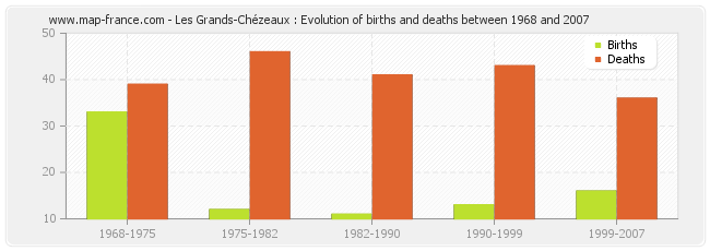 Les Grands-Chézeaux : Evolution of births and deaths between 1968 and 2007